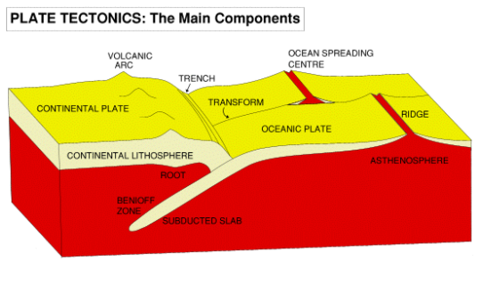 Tectonic plate movement theory